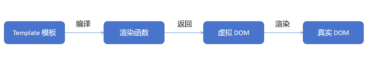 Vue3 中的虚拟DOM、 h() 函数，渲染函数，渲染器知识点一网打尽！