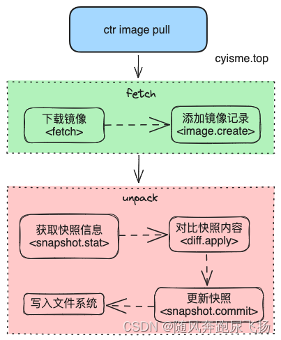 containerd Snapshots功能解析