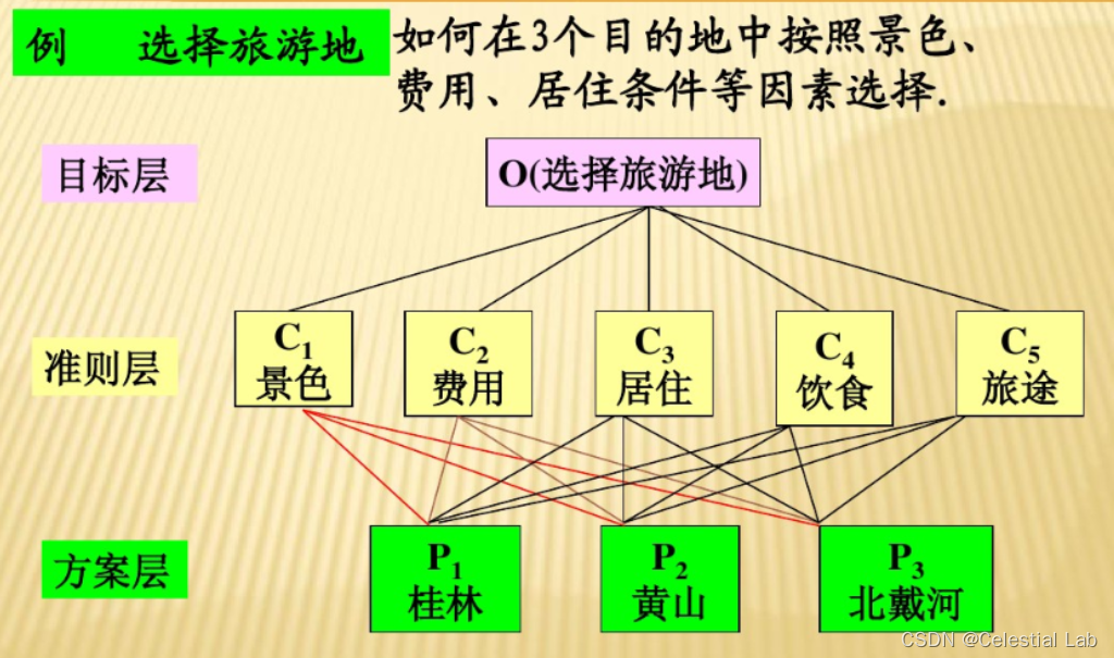 HiMCM数学建模(7)---评价模型AHP_数学建模的评价公式-CSDN博客