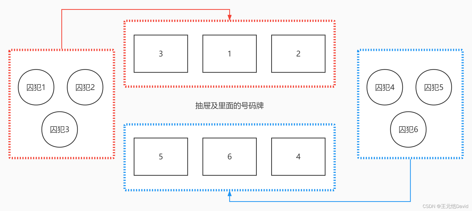 策略2