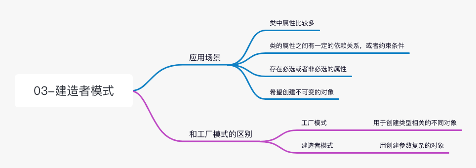 golang设计模式-03建造者模式