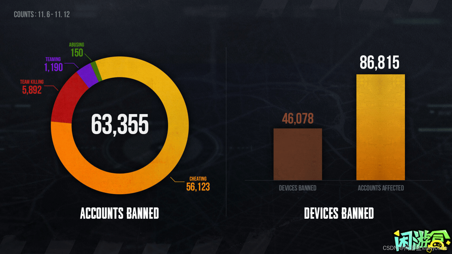 PUBG官方【违规处罚工作公示】11月6日-11月12日