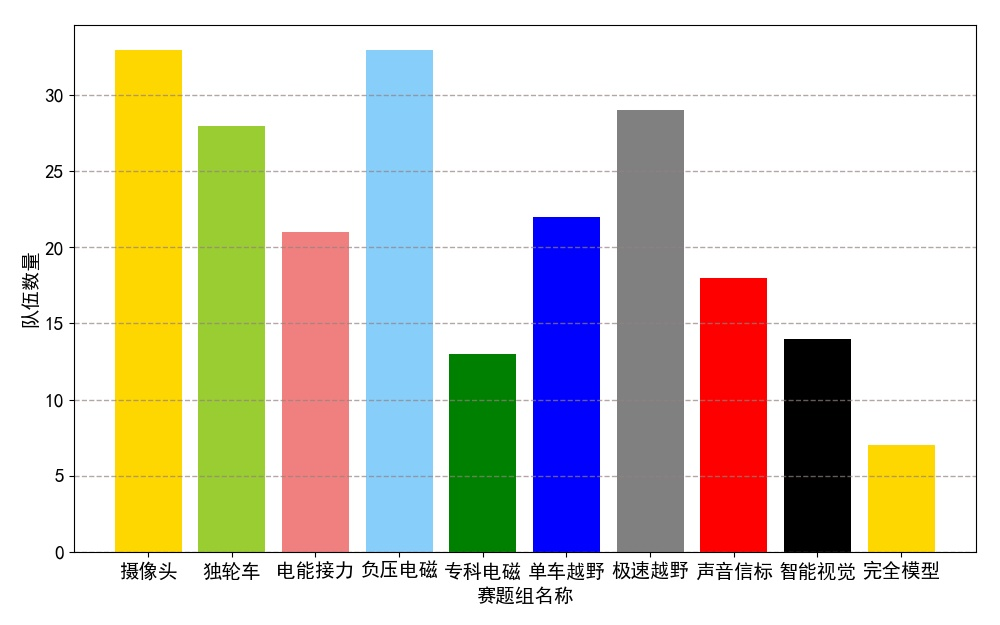 ▲ 图2.3.1 各组别参赛队伍数量