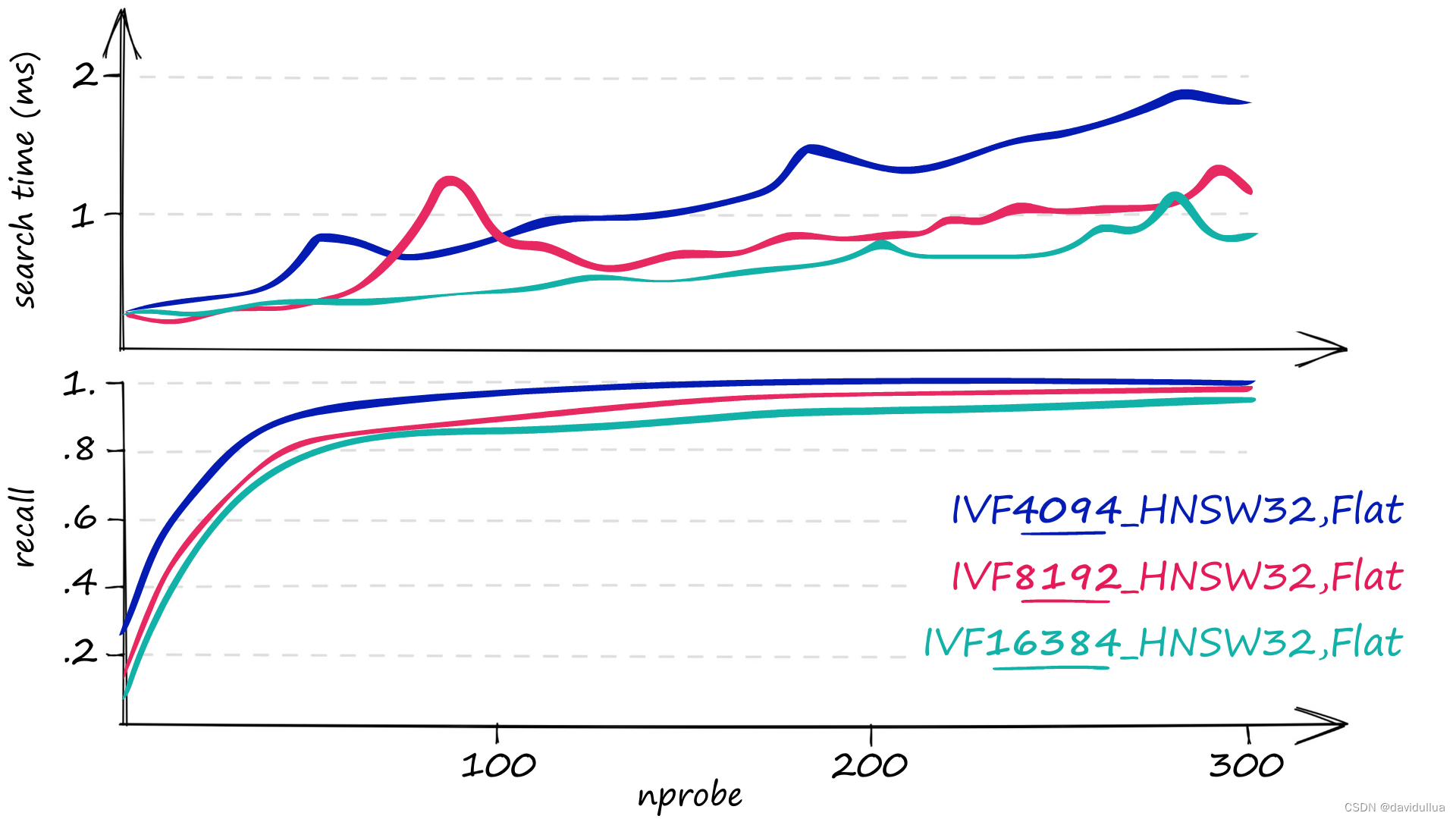 不同的 nprobe 跑出来的 recall 和搜索耗时 （1million sift1m 数据）