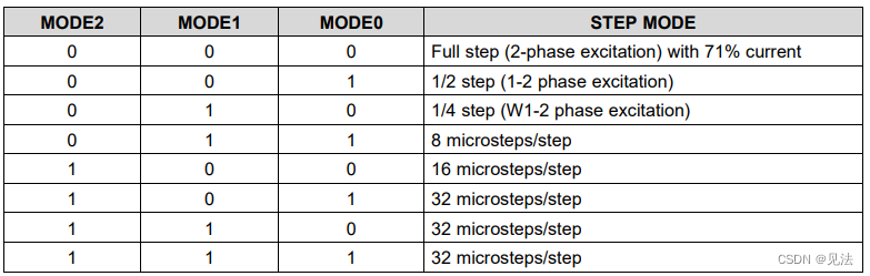 Stepping Format