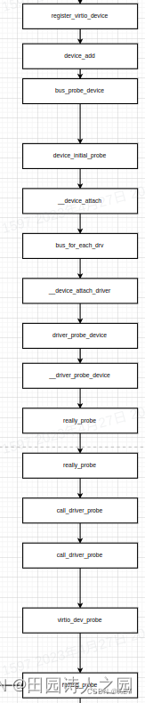 Linux Driver 和Device匹配过程分析（2）