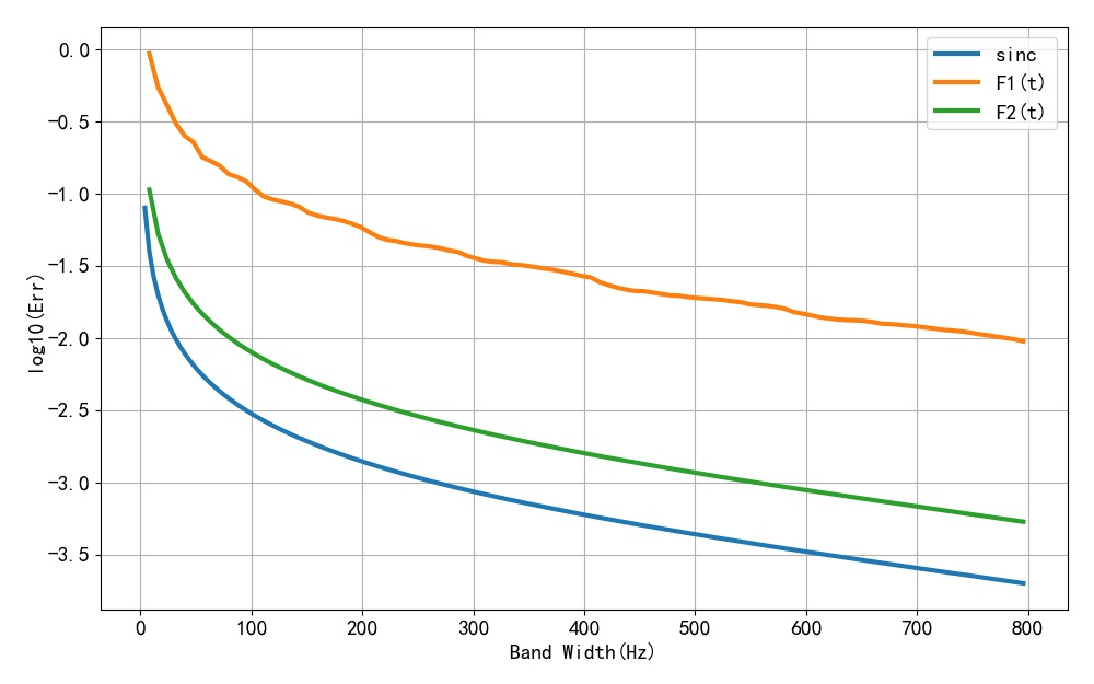 ▲ Figure 1.5.3 Comparison of three waveform errors