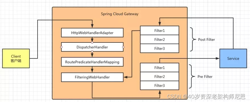 图 5：Spring Cloud Gateway 处理请求流程图