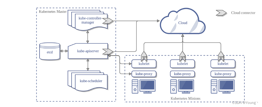 Kubernetes架构