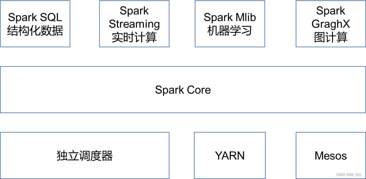 大数据技术之Spark