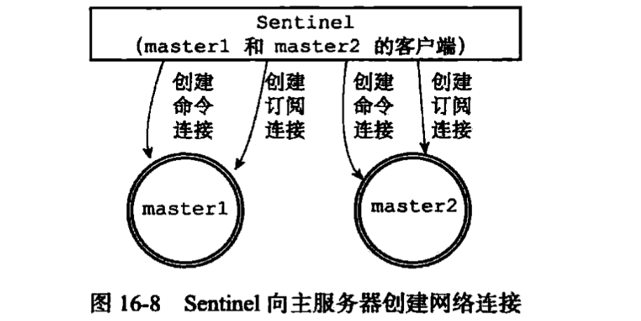 sentinel 與主伺服器的網路連線