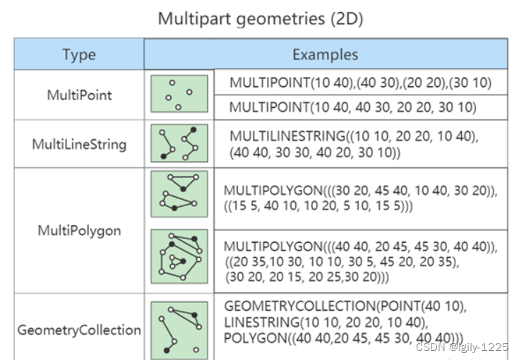Multipart geometries