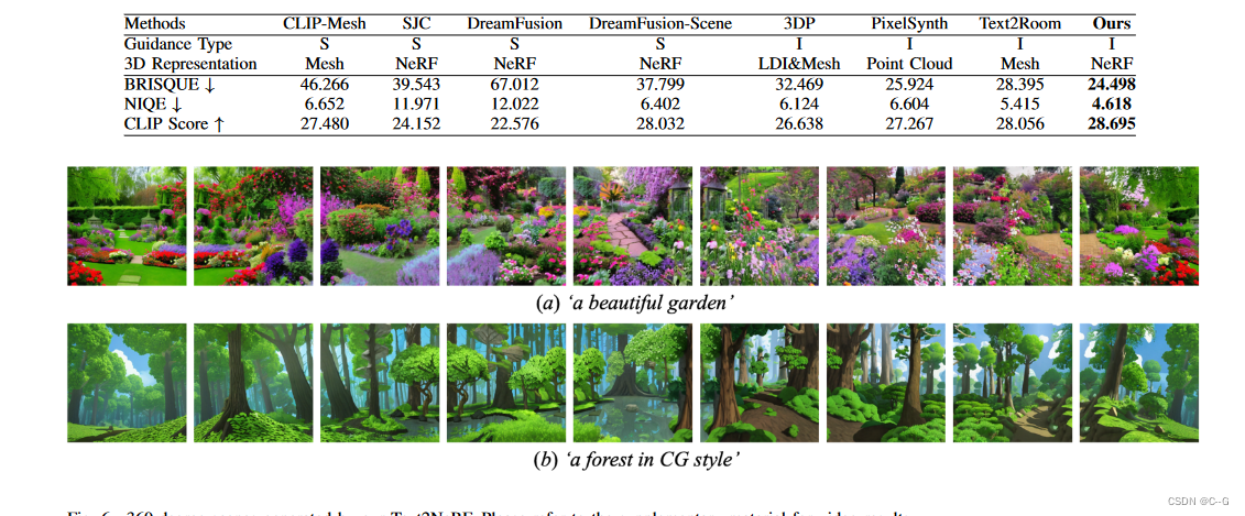 97、Text2NeRF: Text-Driven 3D Scene Generation with Neural Radiance Fields