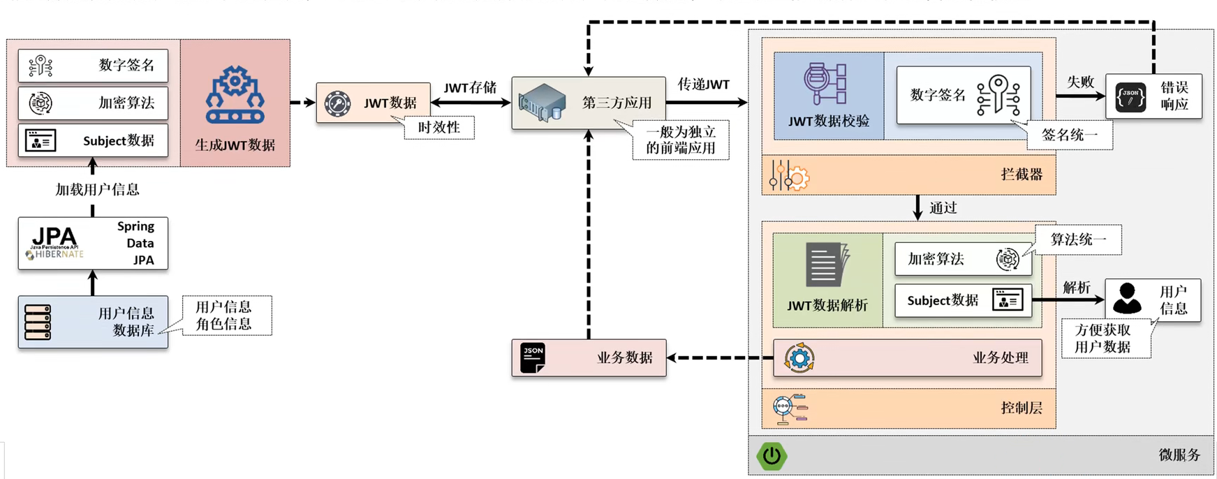 JWT 入门