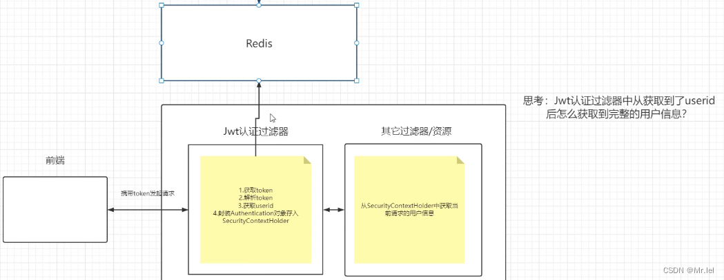 SpringSecurity+JWT实现权限控制以及安全认证