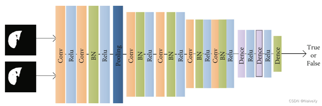论文笔记A Liver Segmentation Method Based on the Fusion of VNet and WGAN