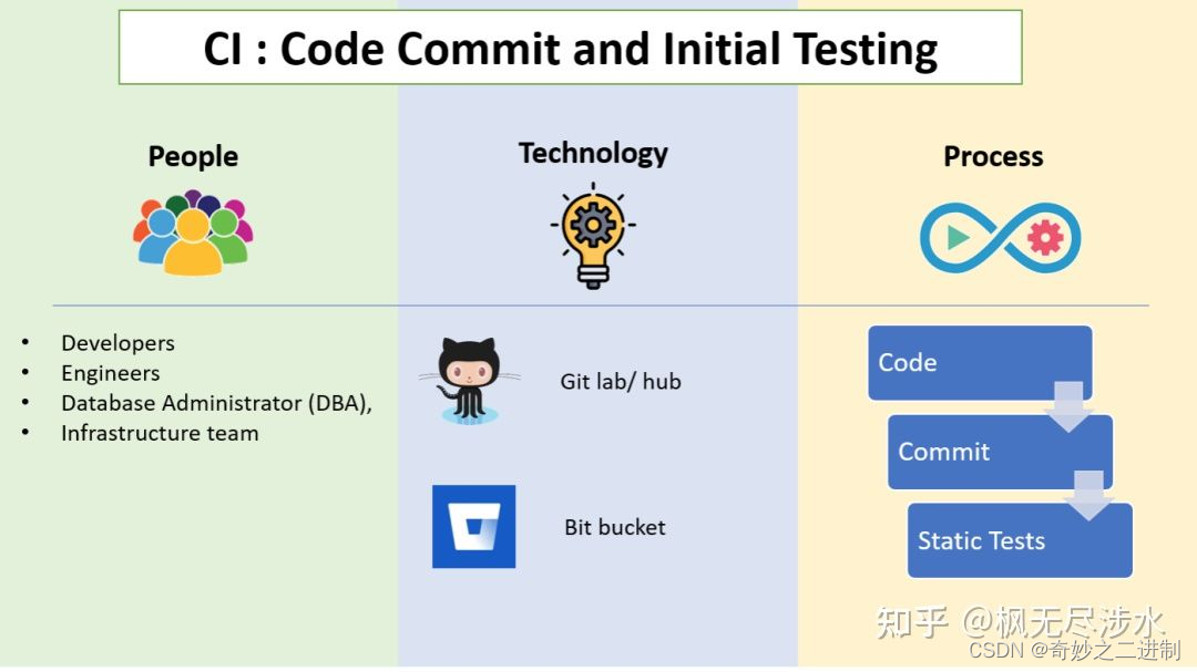 Linux开发者的CI/CD(0)何为持续集成CI/持续部署CD_spinnaker gerrit-CSDN博客