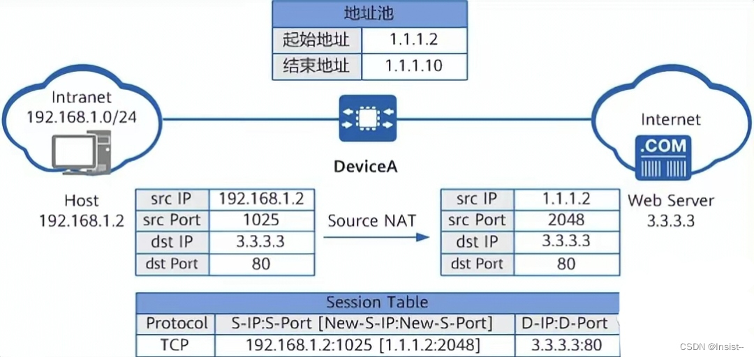 【网络技术】NAT是什么？它的工作原理是什么？