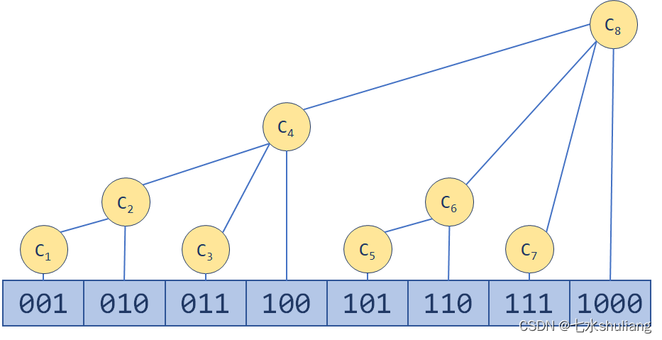 [swift刷题模板] 树状数组(BIT/FenwickTree)