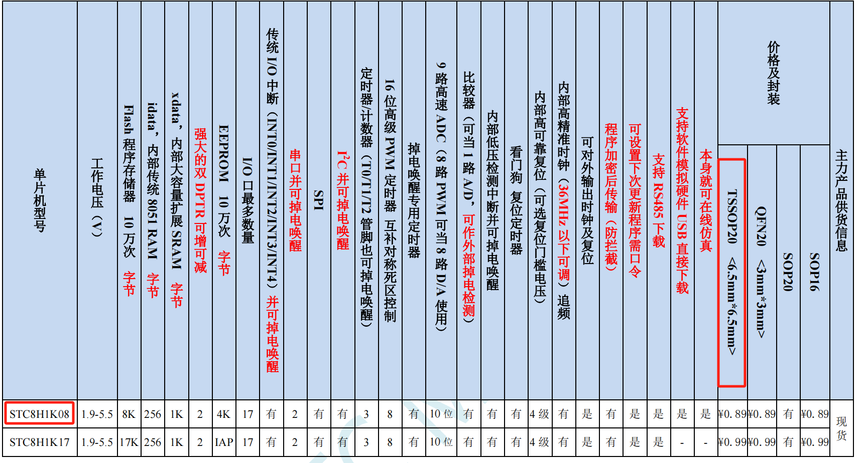 stc8f1k08s2引脚图图片