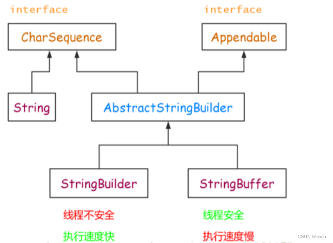 【详解】String、StringBuffer、StringBuilder的基本用法及区别