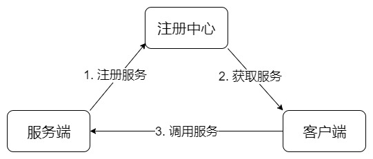 RPC框架最简单的结构