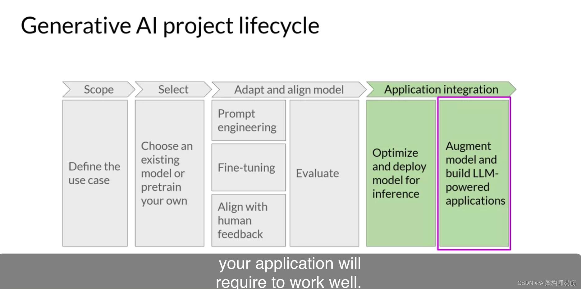 LLM生成式 AI 项目生命周期Generative AI project lifecycle