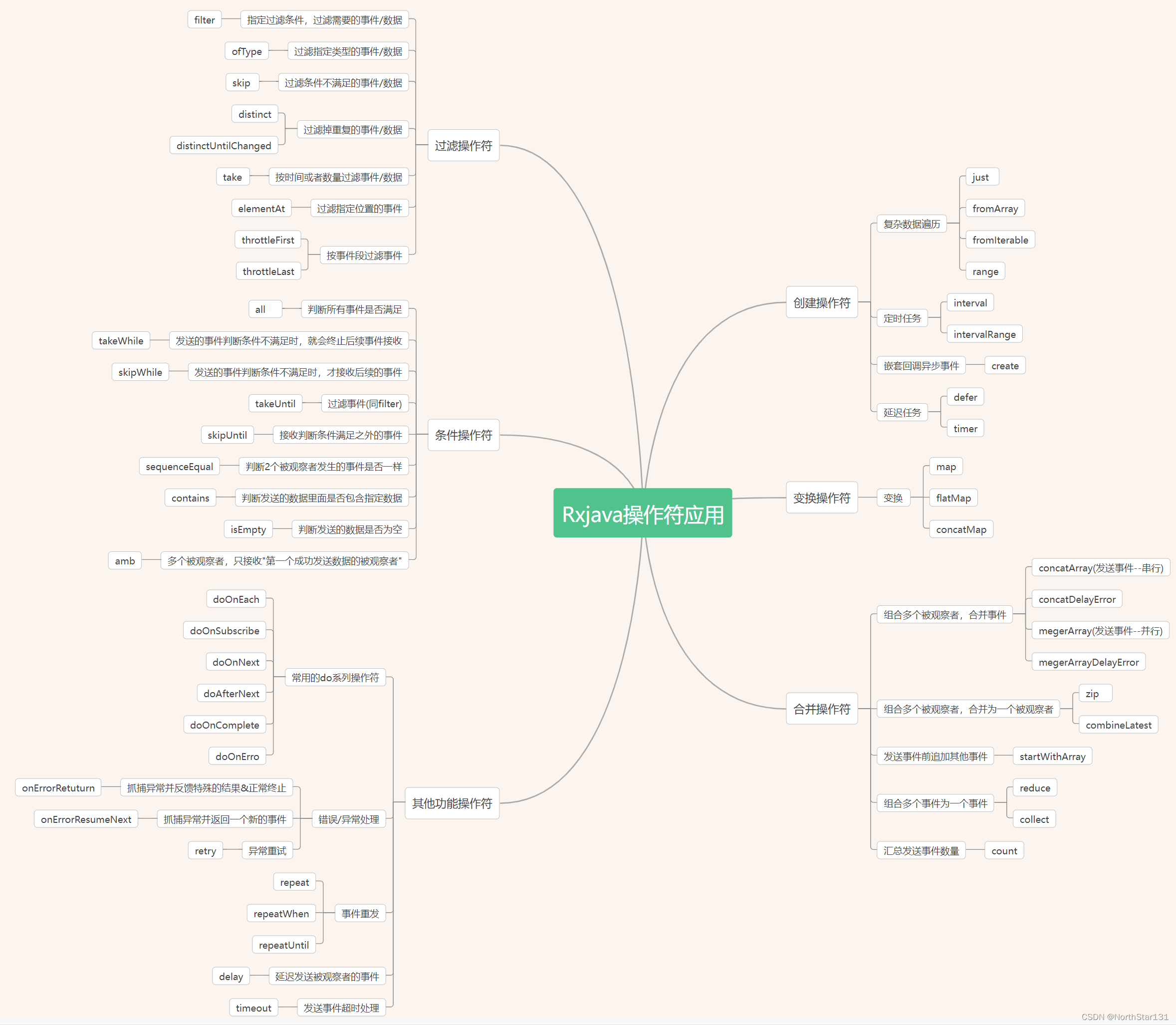 7. RxJava总结_rxjava disposable disposeCSDN博客
