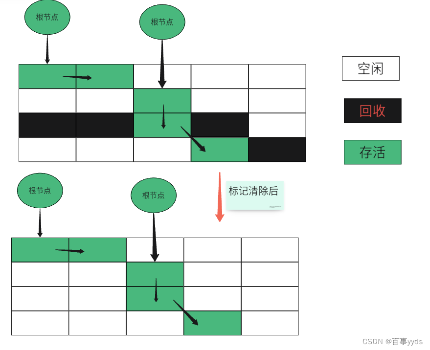 JVM 垃圾回收概述和相关算法