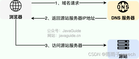 计算机网络学习04（应用层常见协议总结）