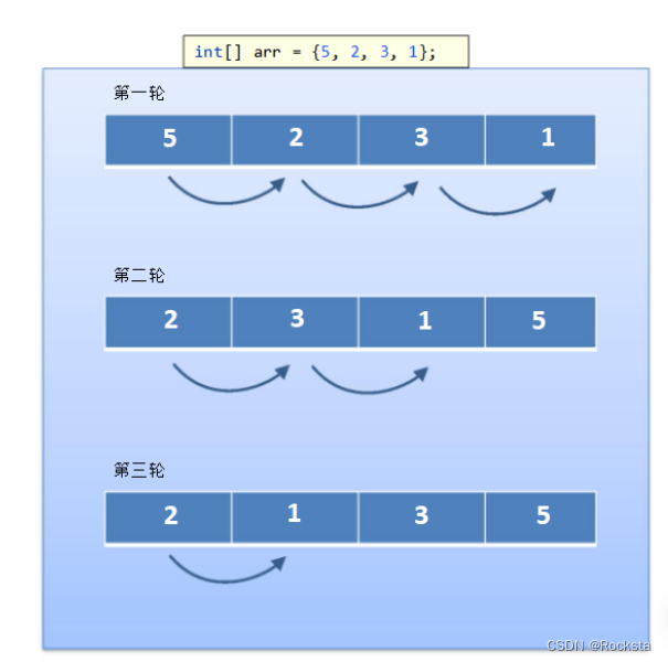冒泡排序的实现_编写程序实现冒泡排序。-CSDN博客