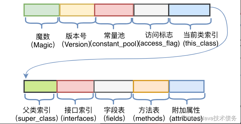 Java字节码介绍 - Java技术债务