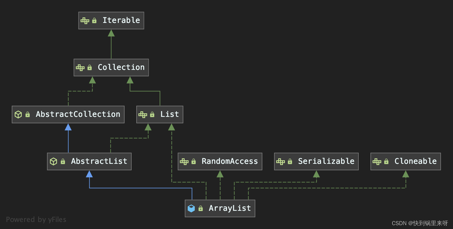 ArrayList与顺序表