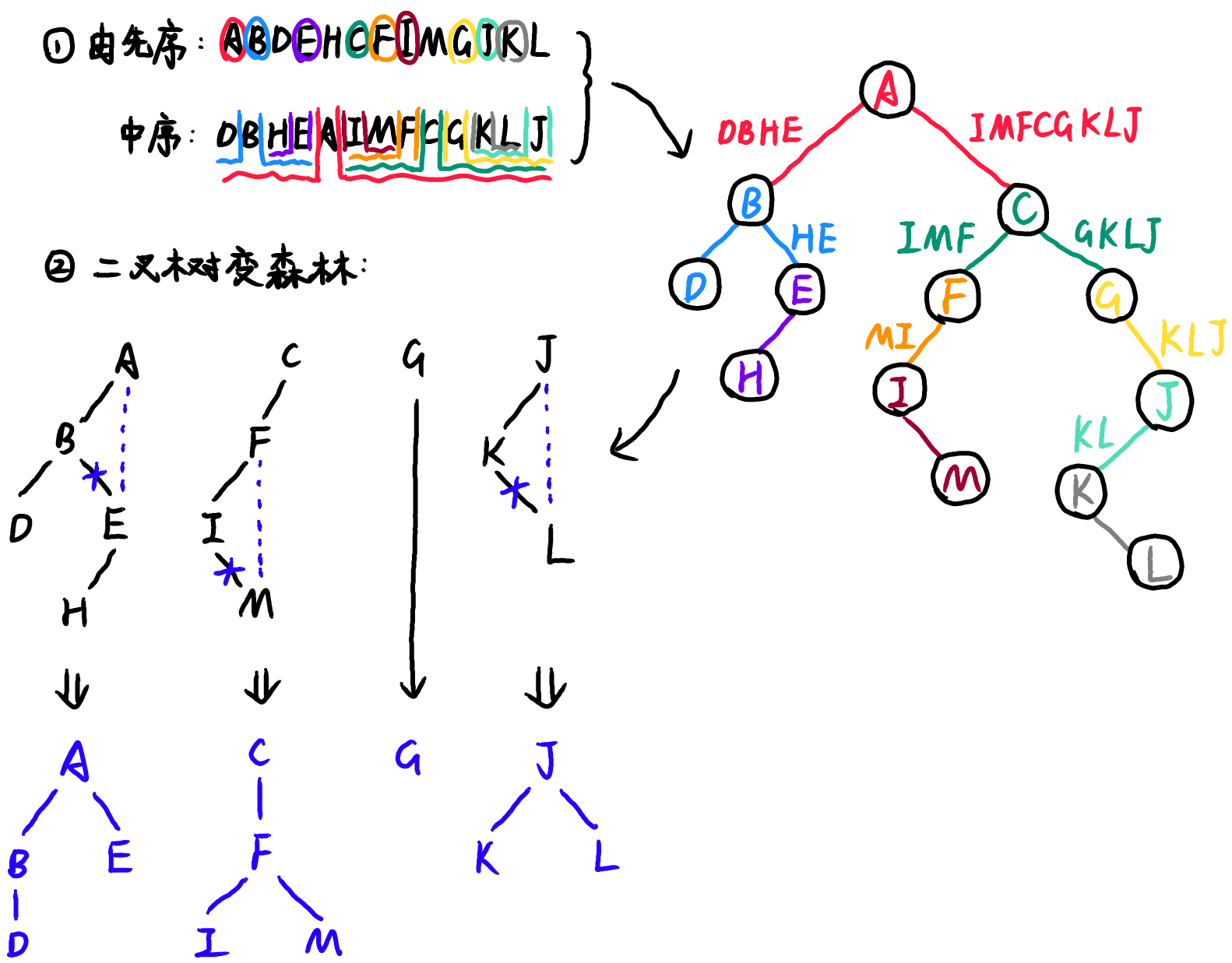 Sequence to find binary tree and convert to forest