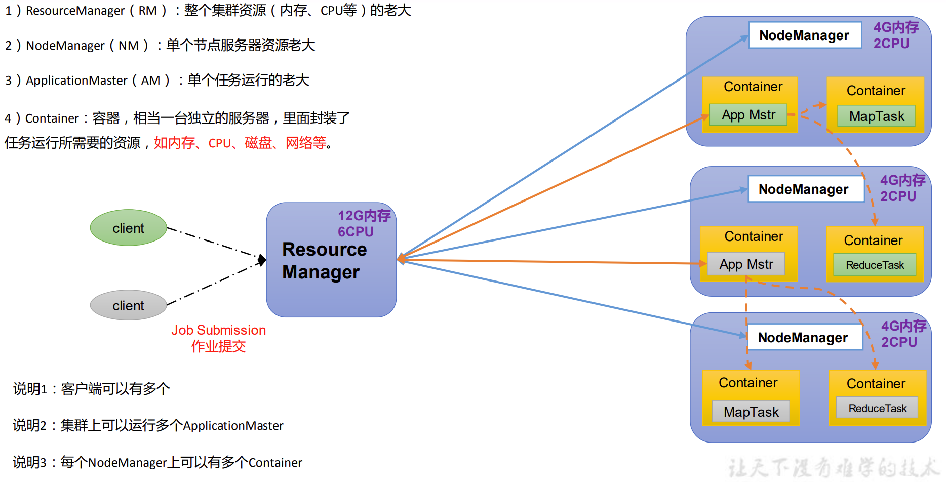 Cluster resource. Интерфейс Ярн в хадуп. Professional Hadoop solutions.