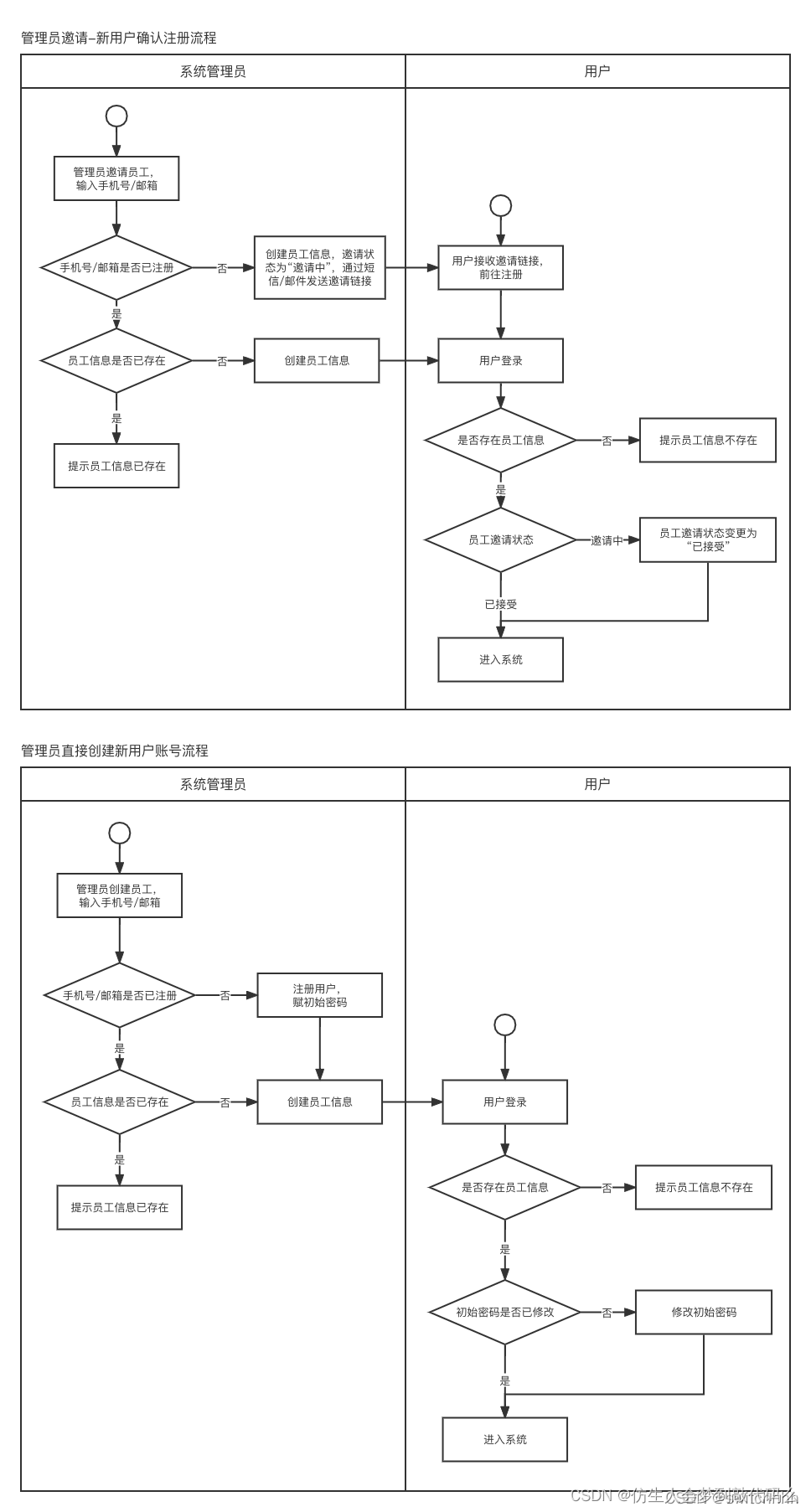 详解 B2B 用户、组织、员工、角色