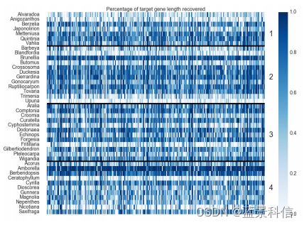 Figure 1. Heatmap of Gene Recovery Efficiency. Each row  is one sample, and each column is one gene.  Colors indicate the percentage of the target  length (calculated by the mean length of all  k-medoid transcripts for each gene) recovered.  Numbers indicate the Input Category (see main  text).