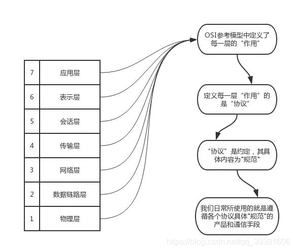 计算机网络体系结构分层