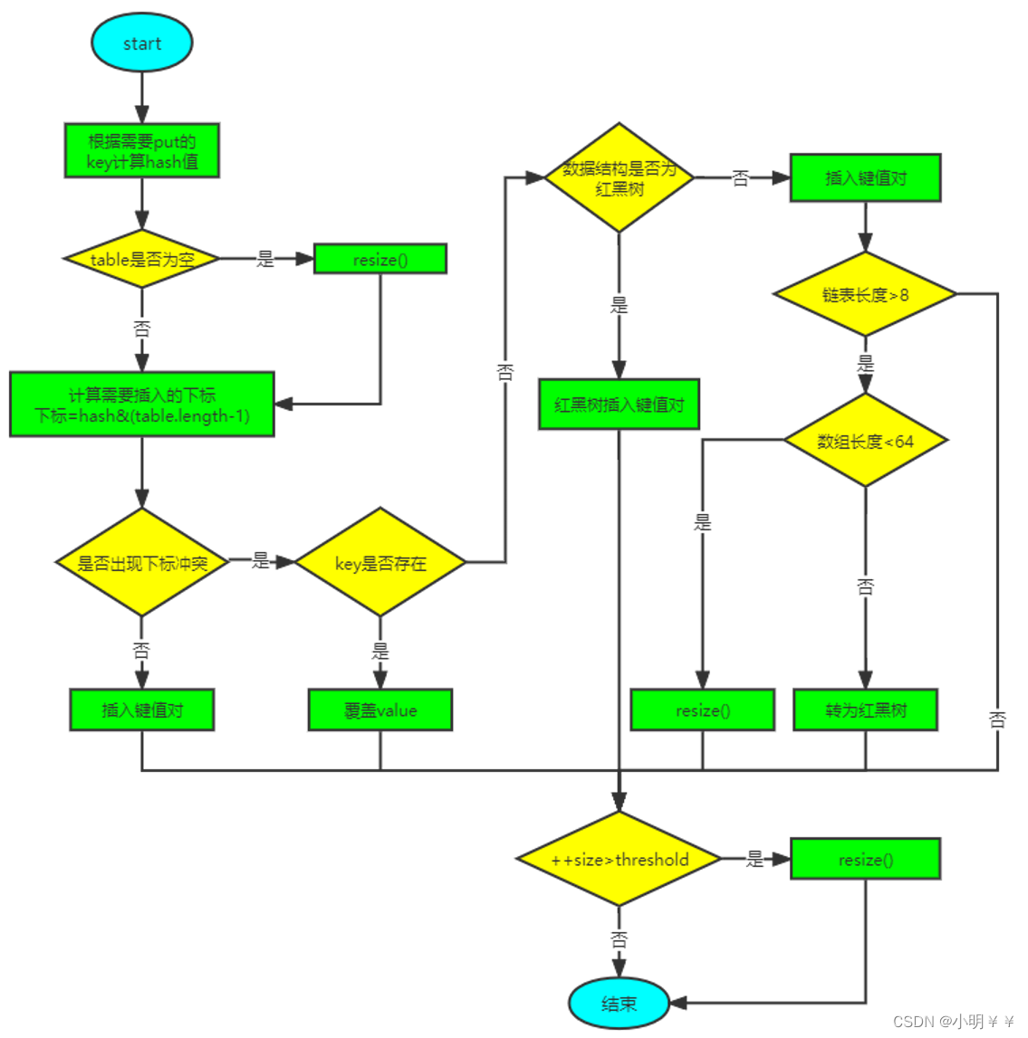 jdk1.8HashMap.put()流程图