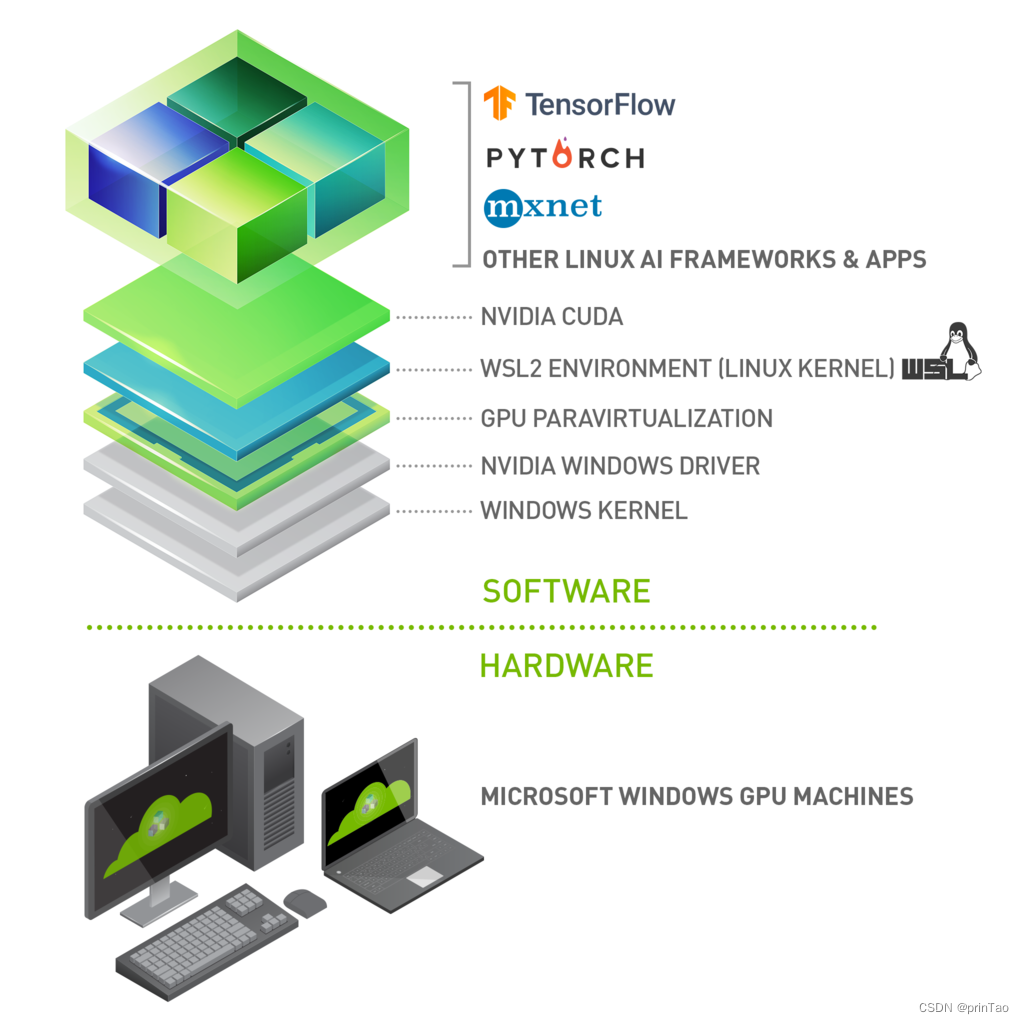 在 WSL 上启用 NVIDIA CUDA