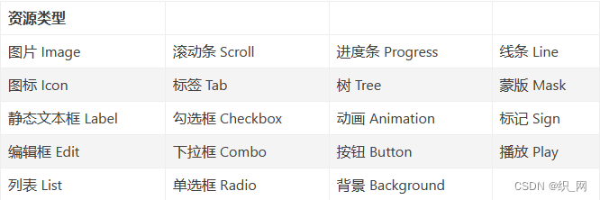 图片 Image    滚动条 Scroll    进度条 Progress    线条 Line 图标 Icon    标签 Tab    树 Tree    蒙版 Mask 静态文本框 Label    勾选框 Checkbox    动画 Animation    标记 Sign 编辑框 Edit    下拉框 Combo    按钮 Button    播放 Play 列表 List    单选框 Radio    背景 Background