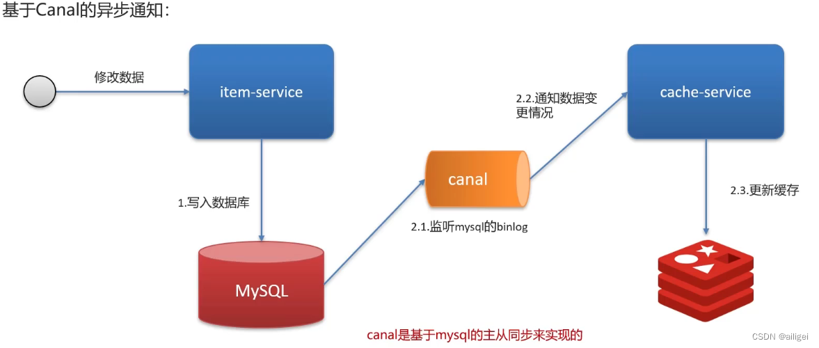 Redis-双写一致性