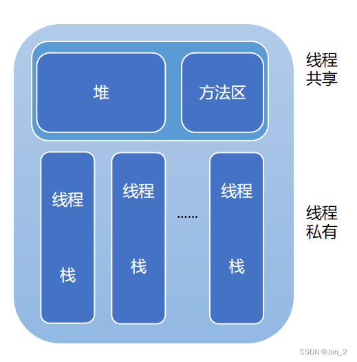 JVM内存划分