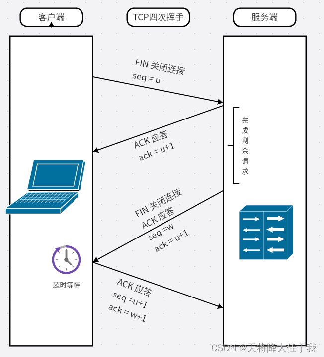 四次挥手