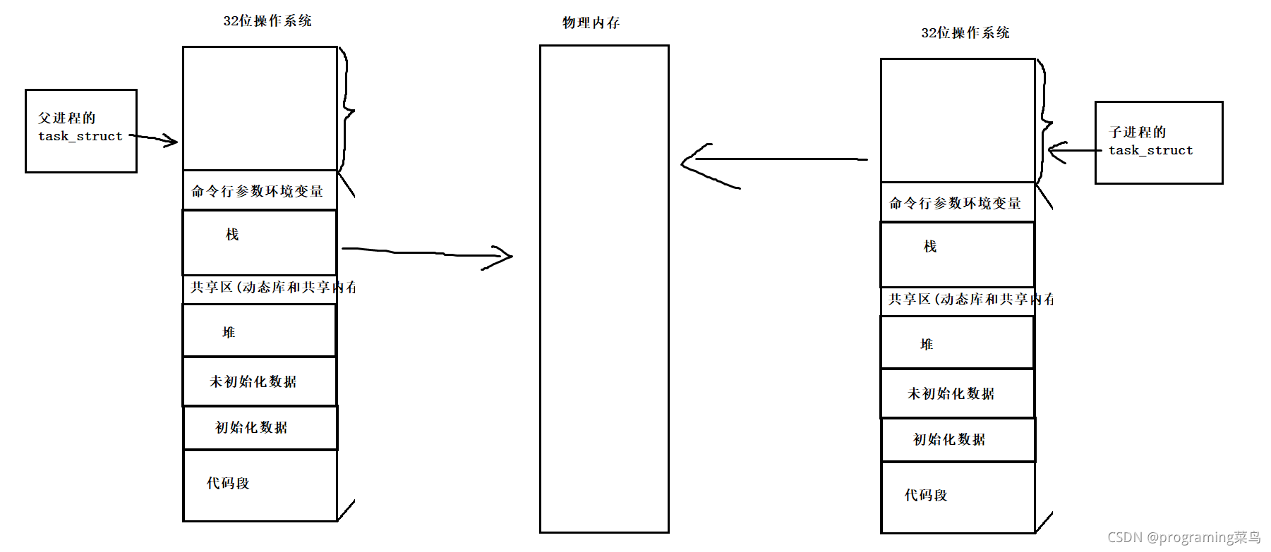 父子进程