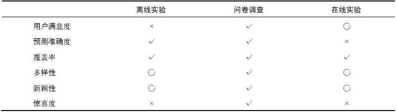 推荐系统（2）——评测指标