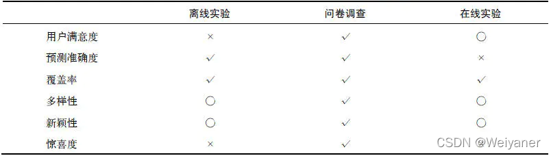 推荐系统（2）——评测指标