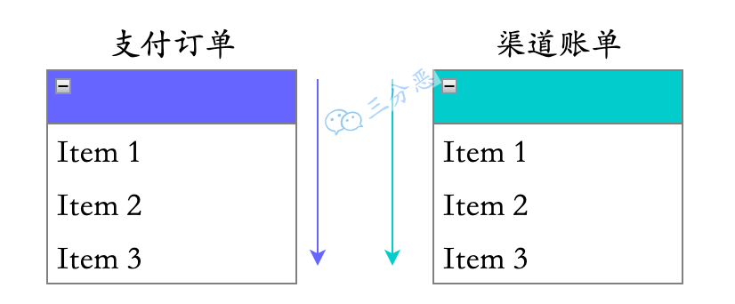 对账流向