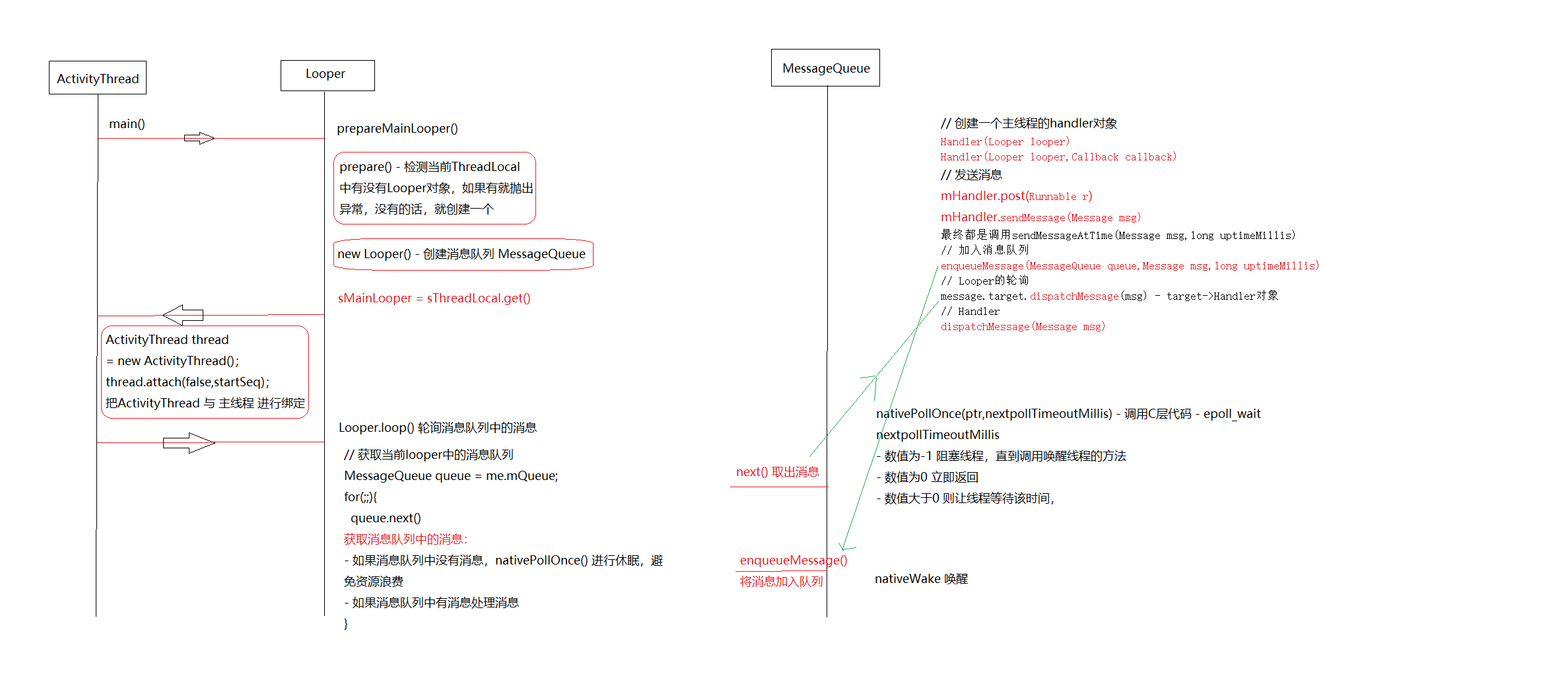 Looper,Handler,MessageQueue的分析