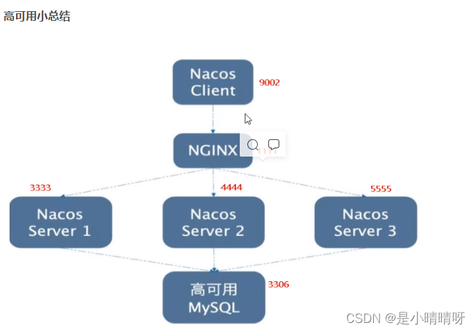 Nginx的配置，由它作为负载均衡器，和配置Nacos 一起使用在微服务上